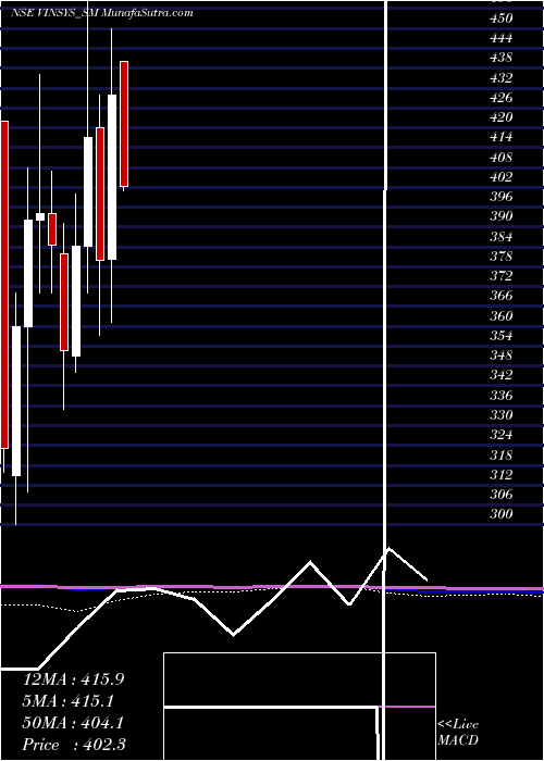  monthly chart VinsysIt