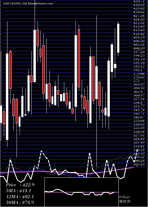  weekly chart VinsysIt