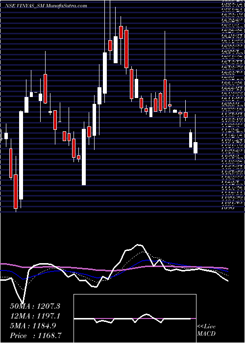  Daily chart VinyasInnovative