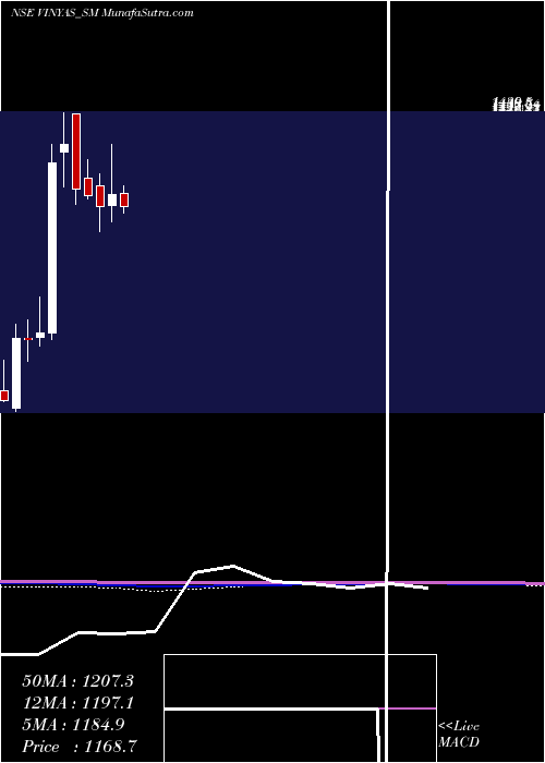  monthly chart VinyasInnovative