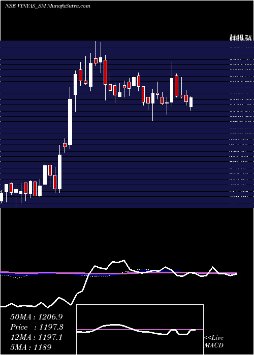  weekly chart VinyasInnovative