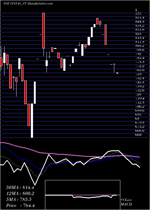  Daily chart Vinyas Innovative Tech L