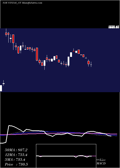  weekly chart VinyasInnovative