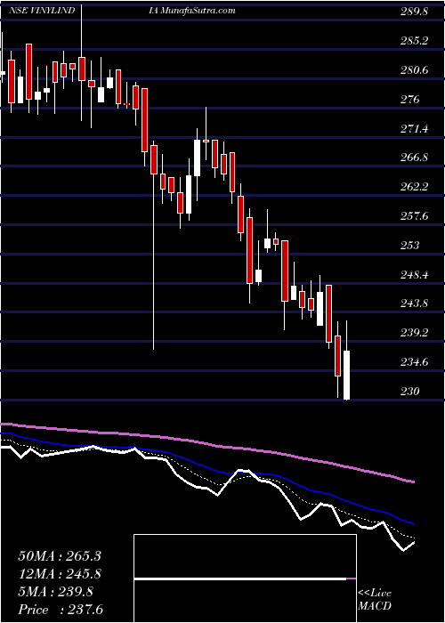  Daily chart VinylChemicals