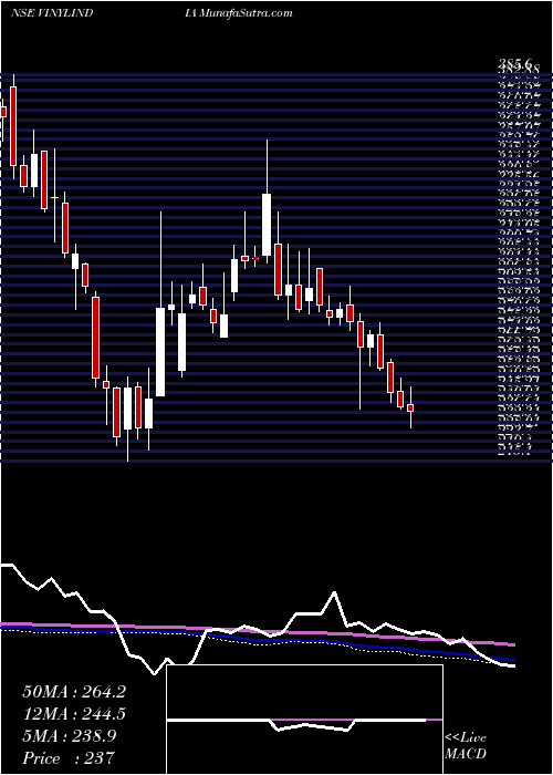  weekly chart VinylChemicals