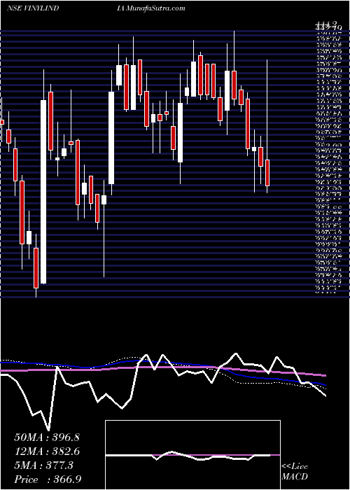  weekly chart VinylChemicals