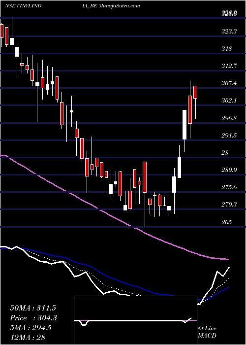  Daily chart VinylChemicals