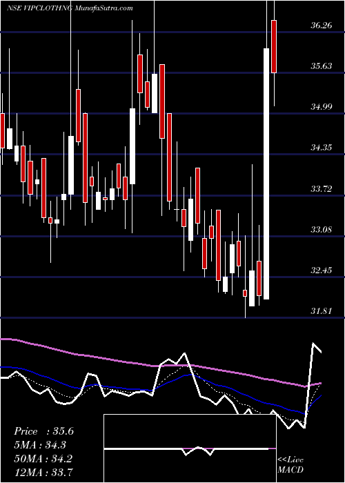  Daily chart VipClothing