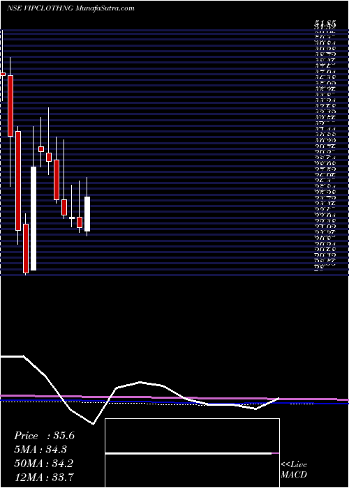  monthly chart VipClothing