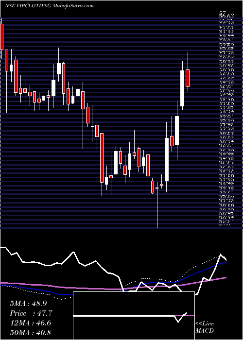  weekly chart VipClothing