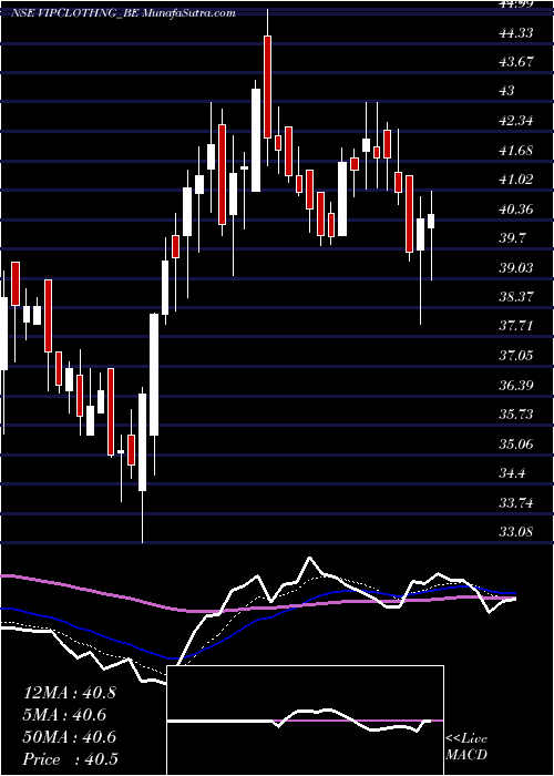 Daily chart Vip Clothing Limited