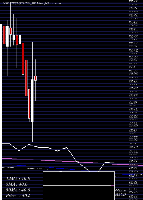  monthly chart VipClothing