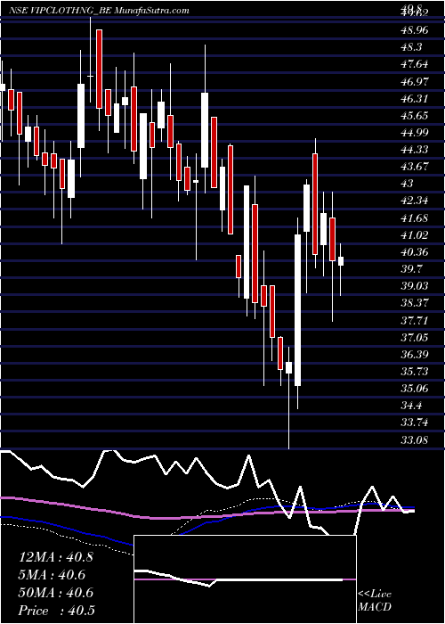  weekly chart VipClothing