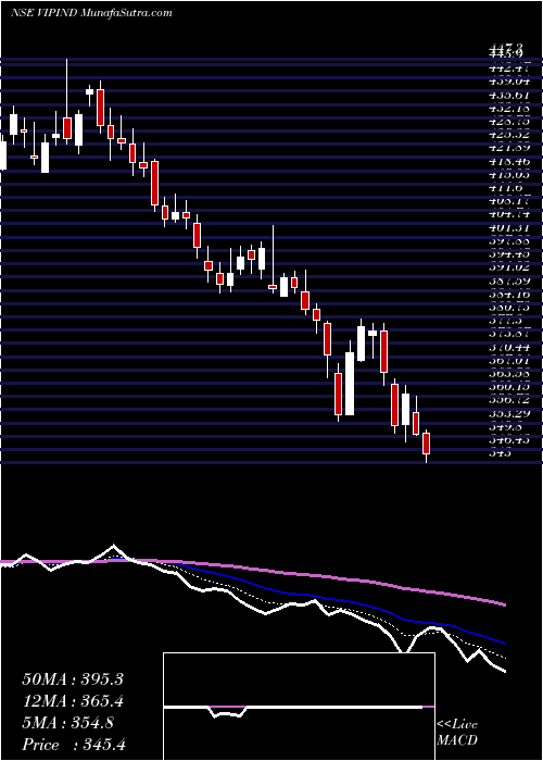  Daily chart VIP Industries Limited