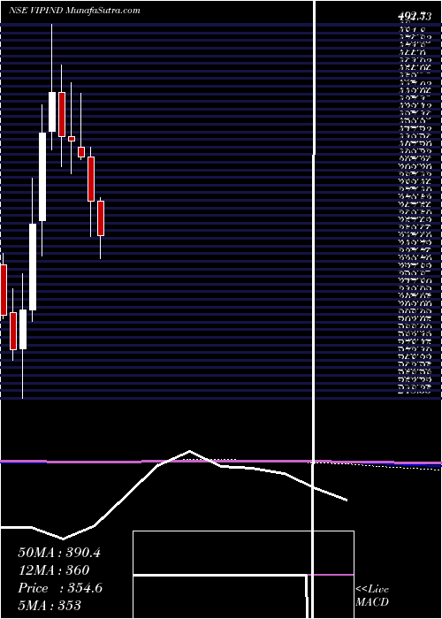  monthly chart VipIndustries