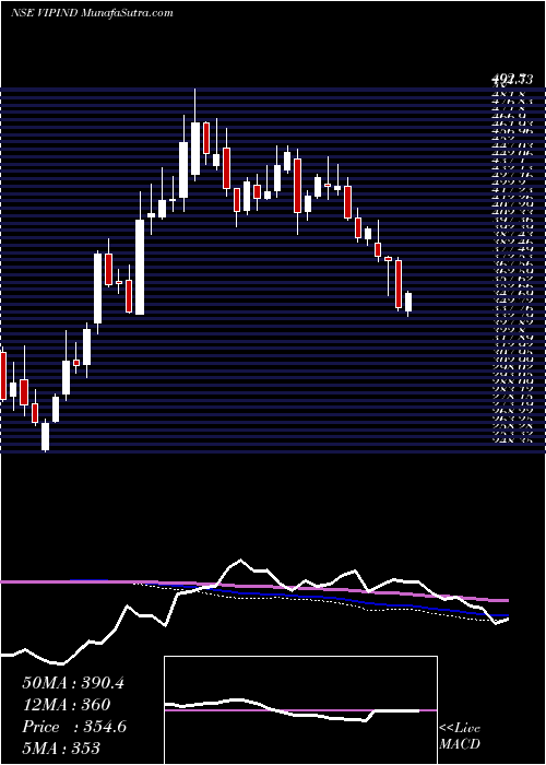  weekly chart VipIndustries