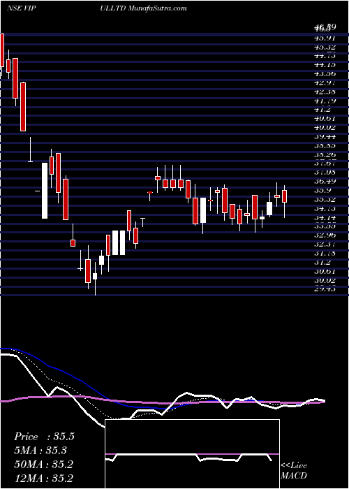  Daily chart Vipul Limited