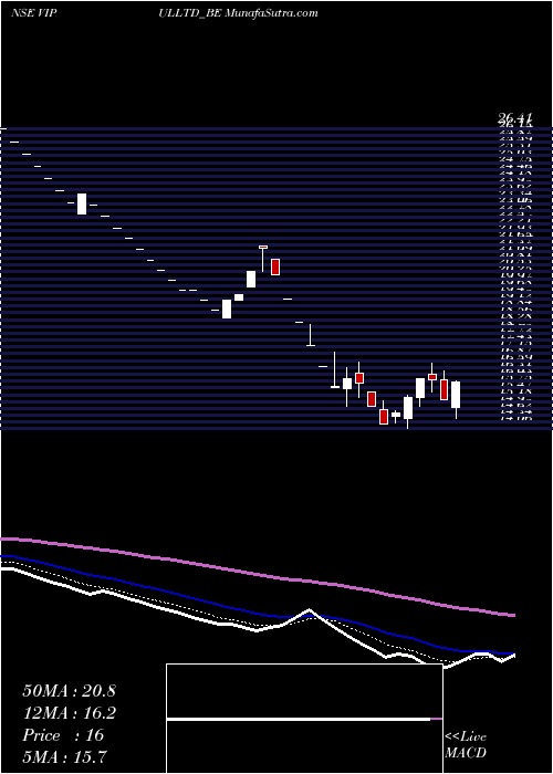  Daily chart Vipul