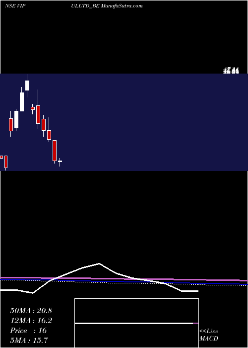  monthly chart Vipul