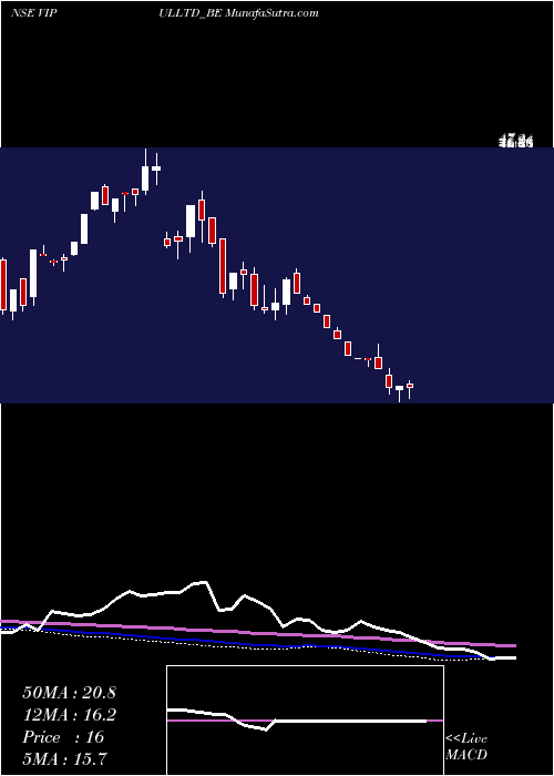  weekly chart Vipul