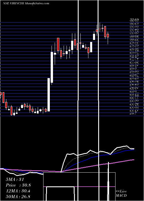  Daily chart Virinchi