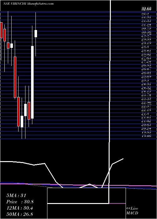  monthly chart Virinchi