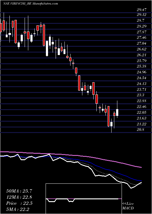  Daily chart Virinchi Limited