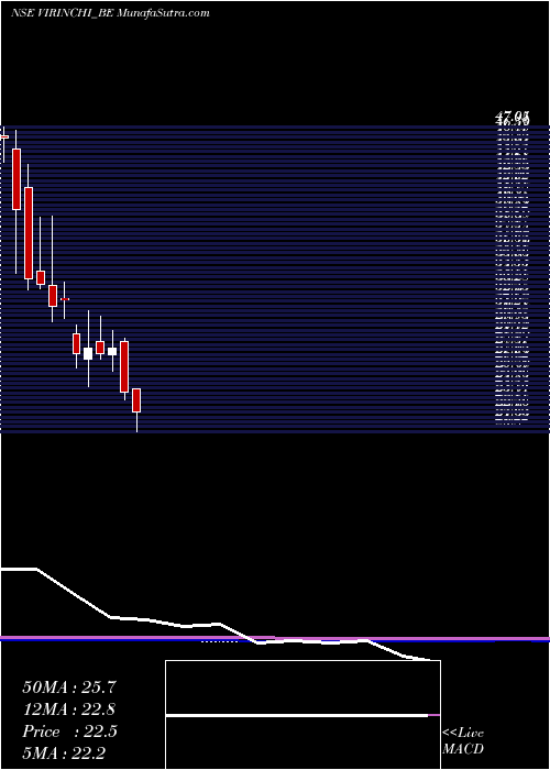  monthly chart Virinchi