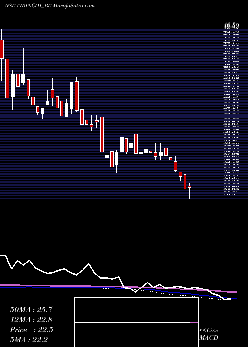  weekly chart Virinchi