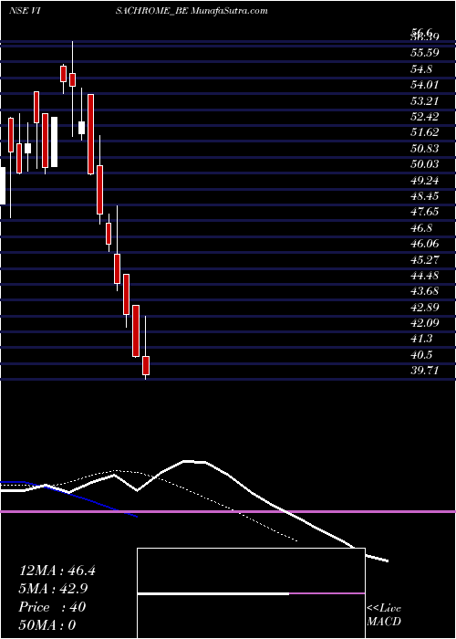  Daily chart VisaChrome