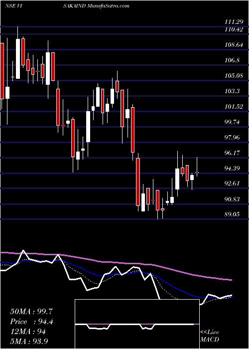  Daily chart Visaka Industries Limited