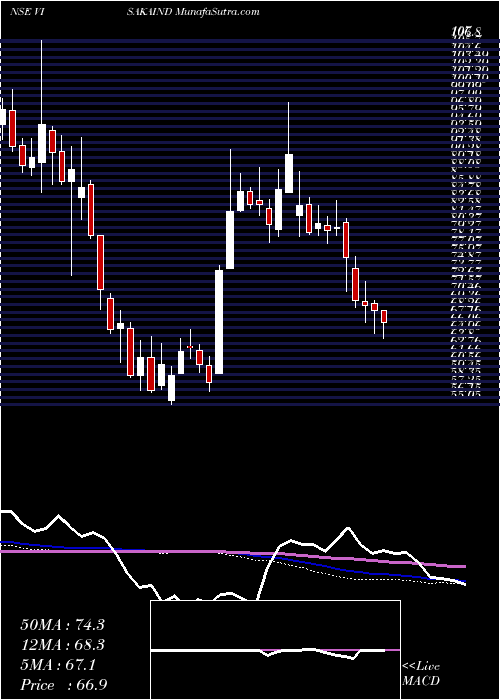  weekly chart VisakaIndustries