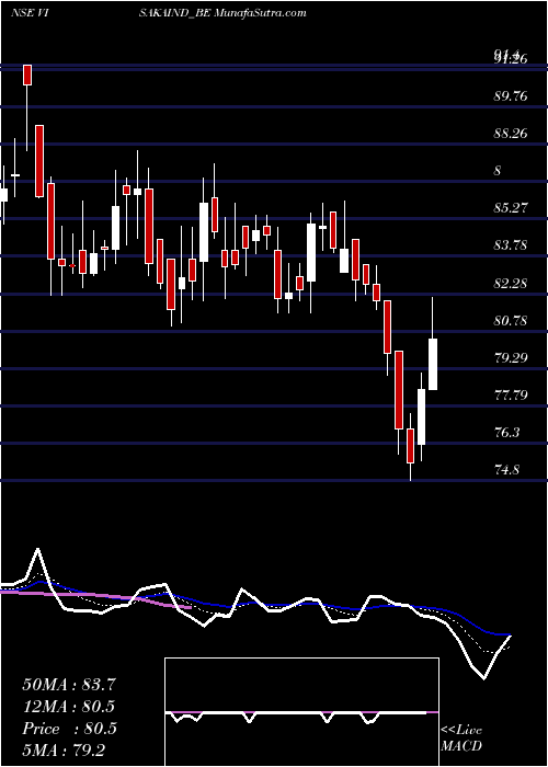  Daily chart VisakaIndustries