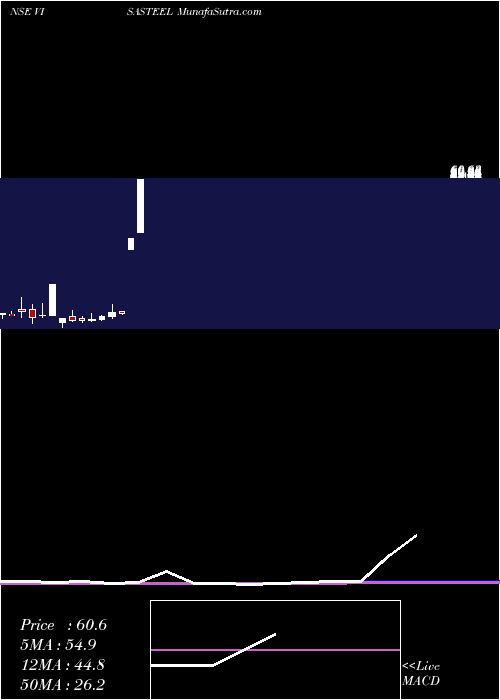  monthly chart VisaSteel