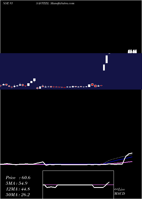  weekly chart VisaSteel