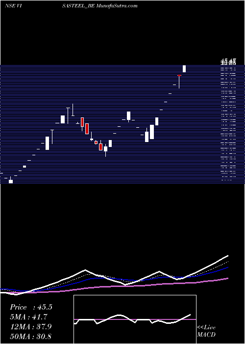  Daily chart VisaSteel