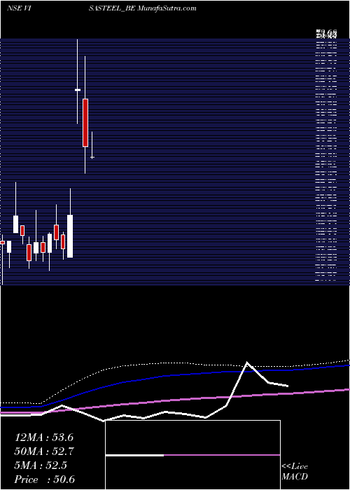  monthly chart VisaSteel