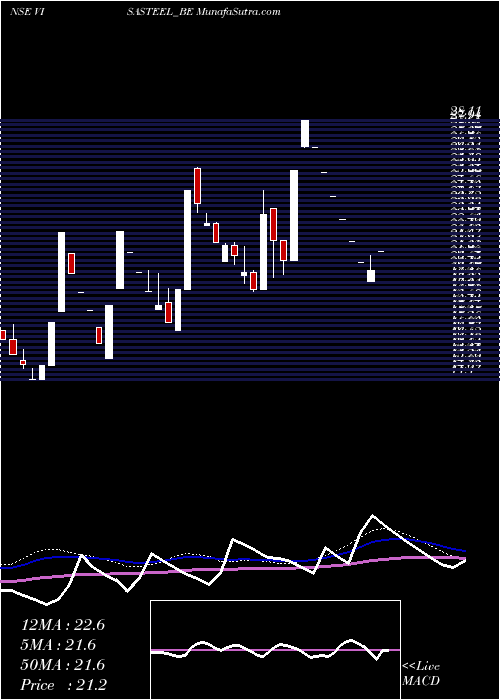  weekly chart VisaSteel