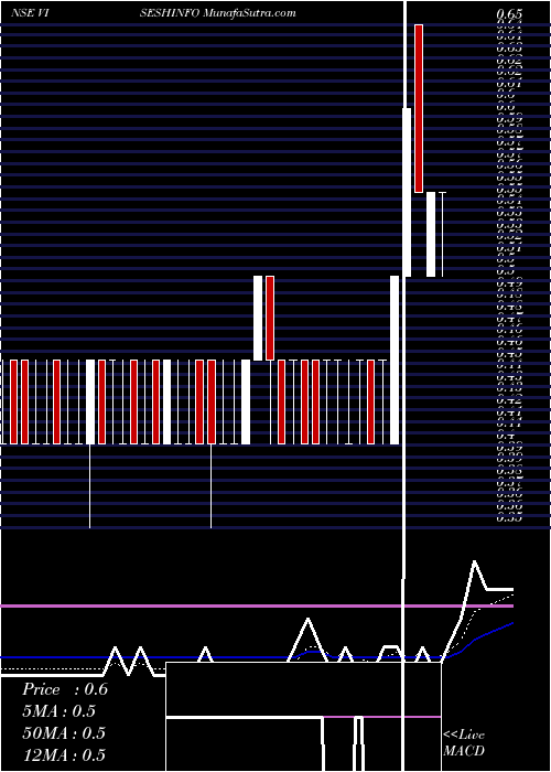  Daily chart Visesh Infotecnics Limited