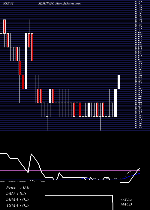  weekly chart ViseshInfotecnics