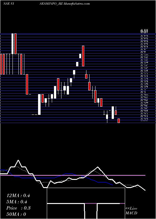  Daily chart Visesh Infotecnics Ltd