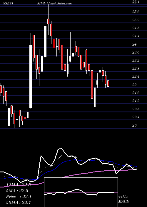  Daily chart Vishal Fabrics Limited