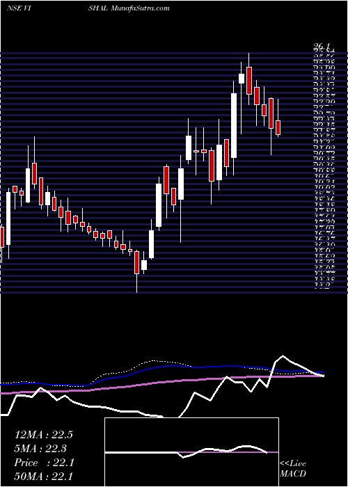  weekly chart VishalFabrics