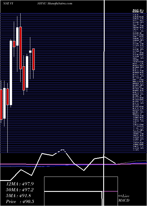  monthly chart VishnuChemicals