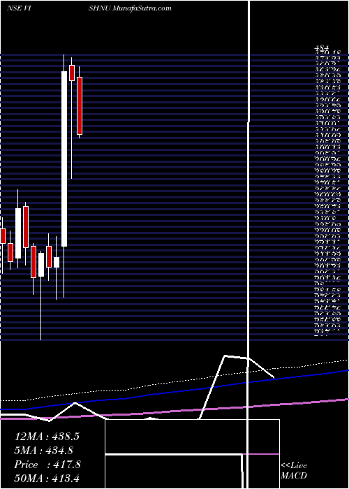  monthly chart VishnuChemicals