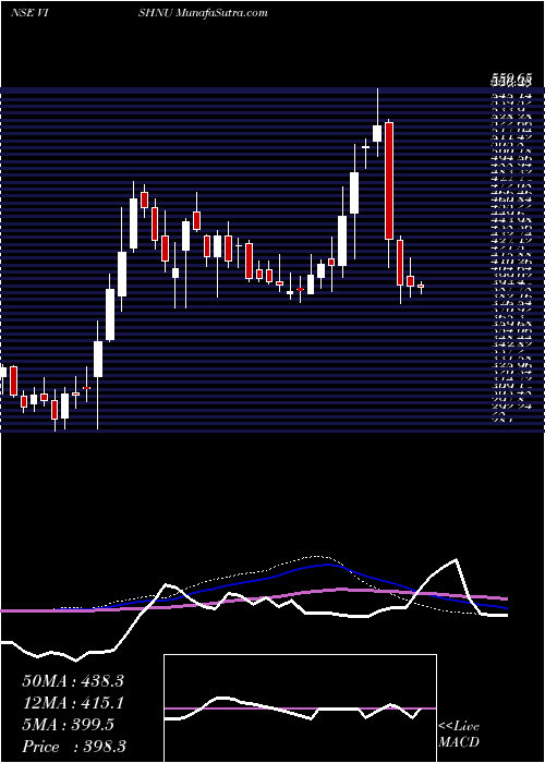  weekly chart VishnuChemicals