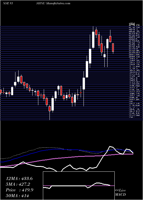  weekly chart VishnuChemicals