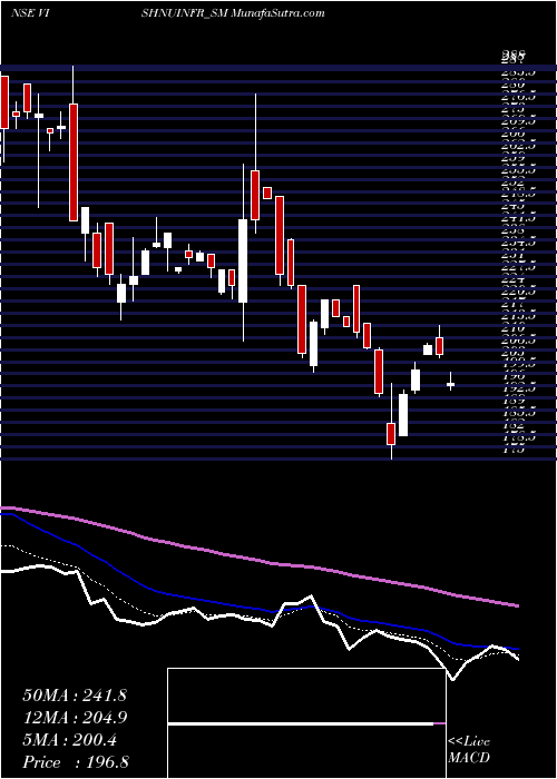  Daily chart Vishnusurya Proj N Infr L