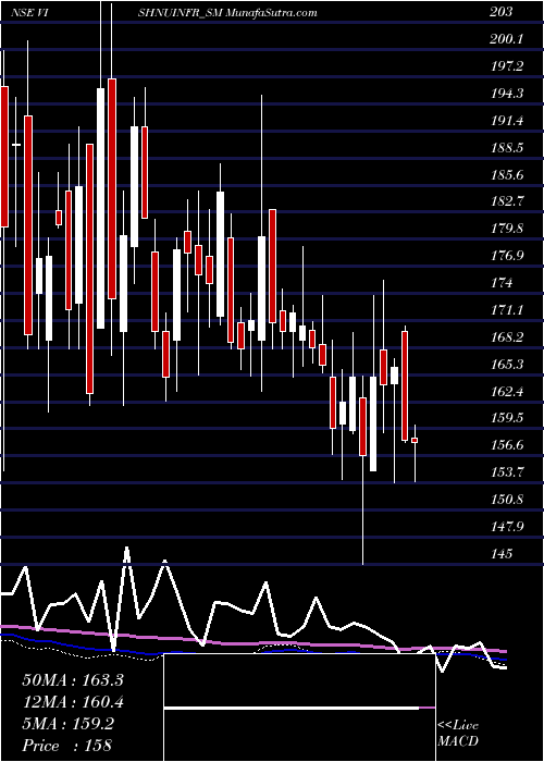  weekly chart VishnusuryaProj
