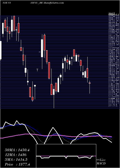  Daily chart VishnuChemicals